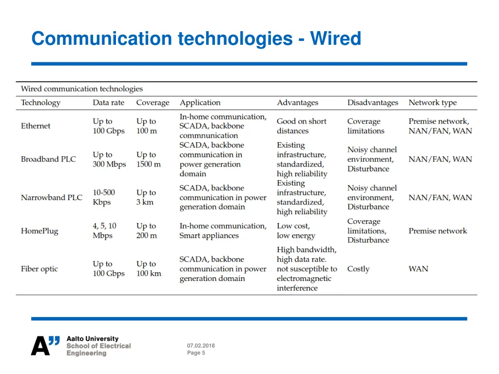 communication technologies wired