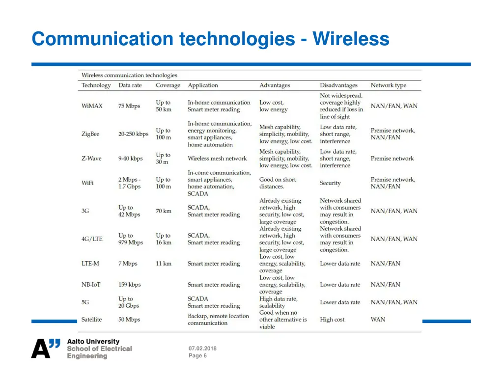 communication technologies wireless