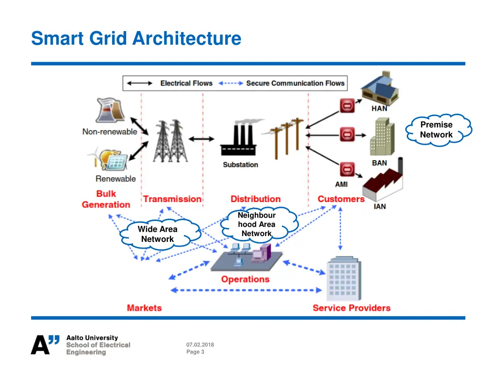 smart grid architecture