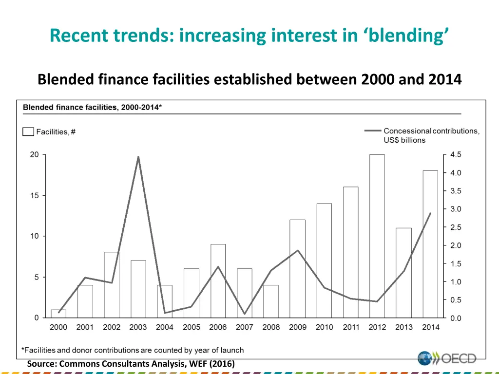 recent trends increasing interest in blending
