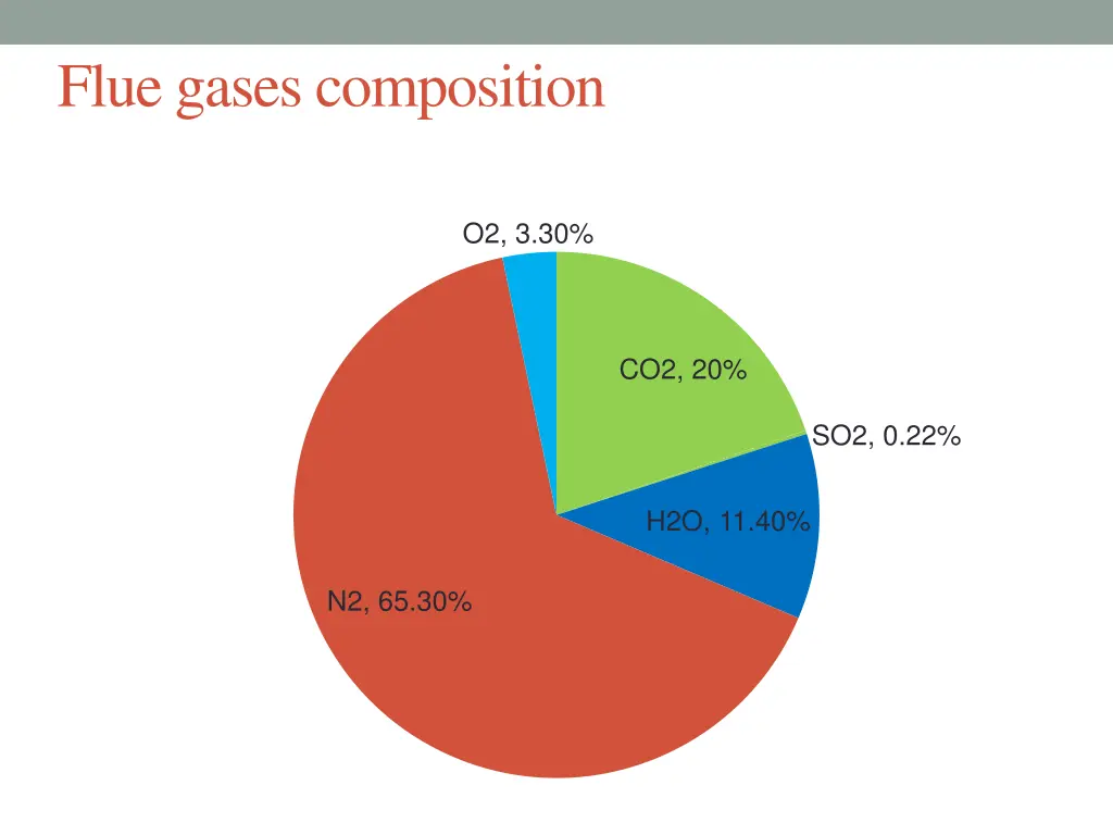 flue gases composition