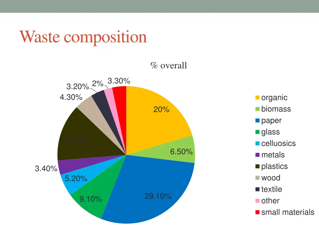 waste composition