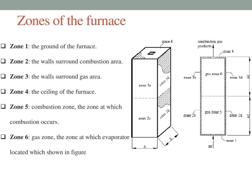 zones of the furnace
