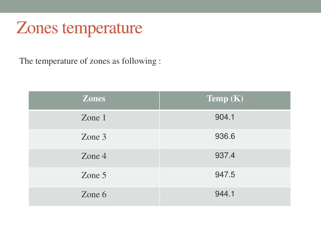 zones temperature 1