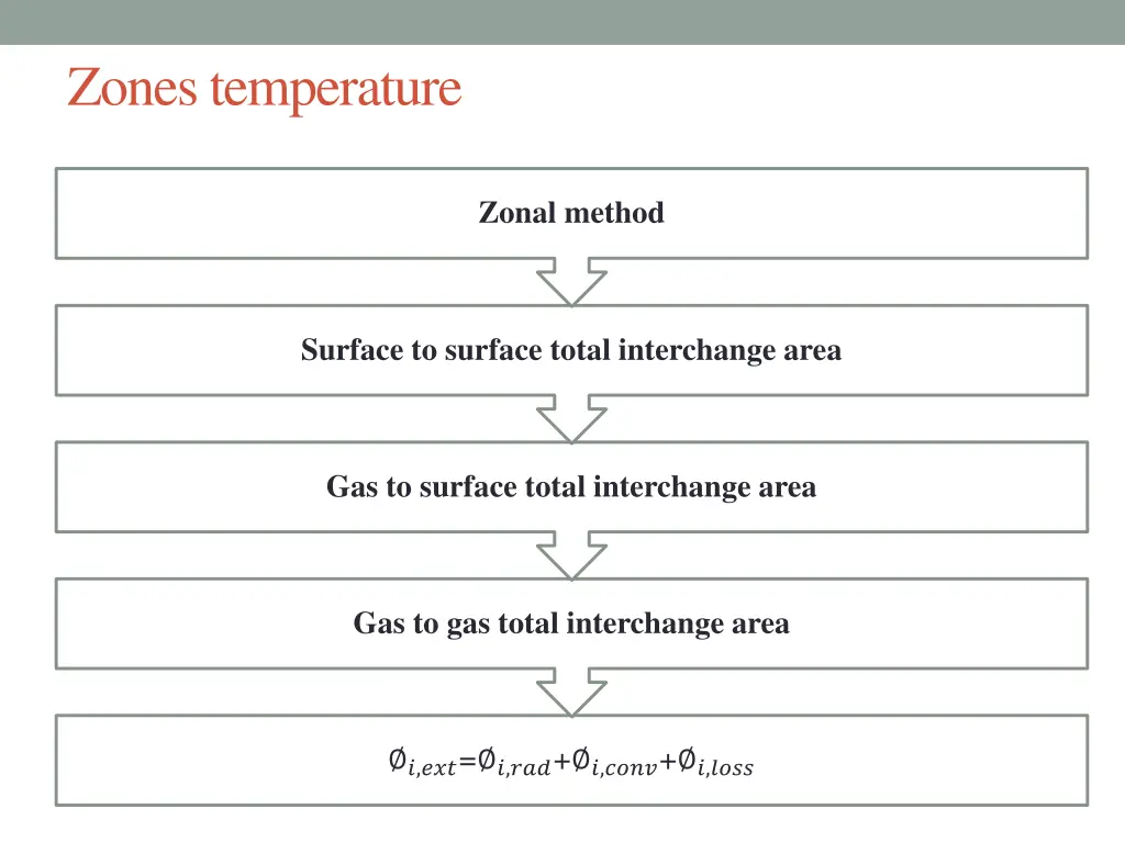 zones temperature