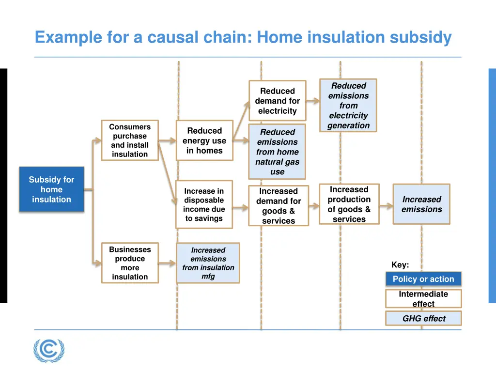 example for a causal chain home insulation subsidy