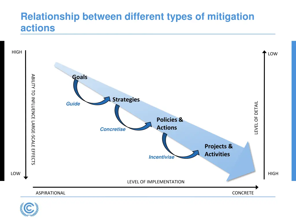 relationship between different types