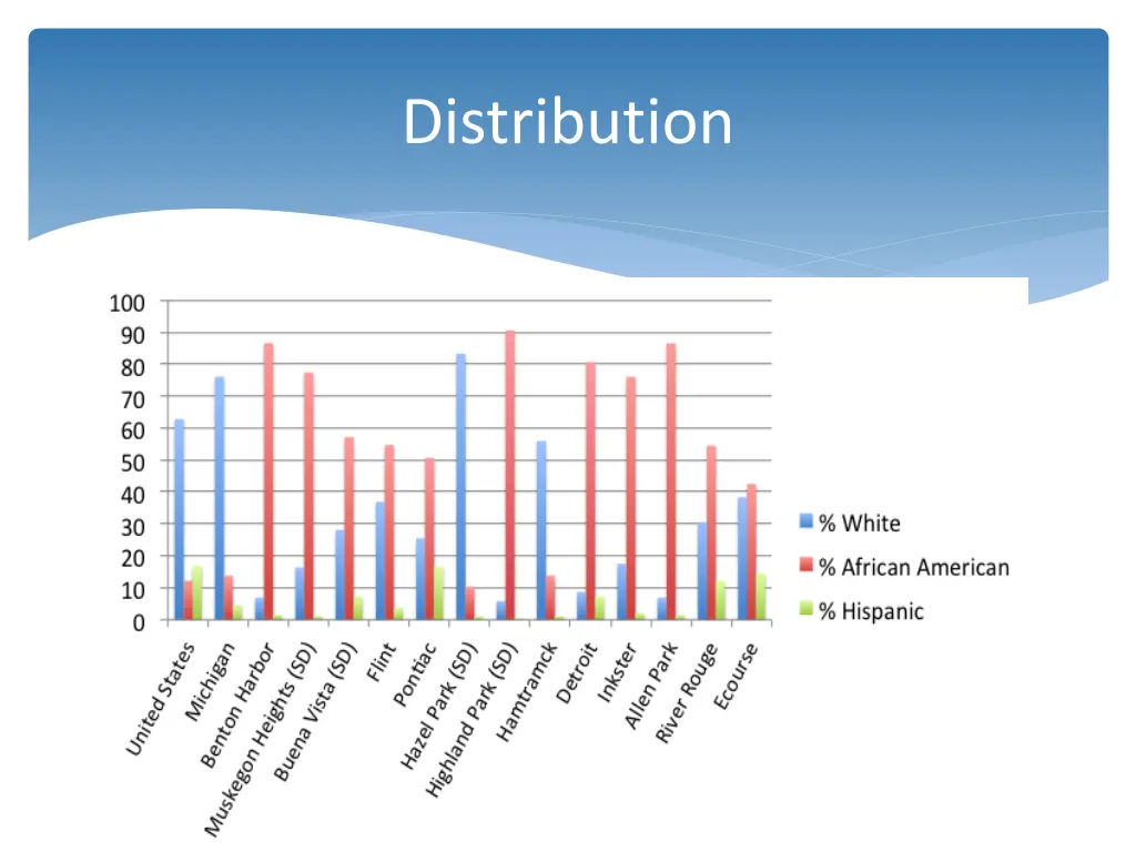 distribution