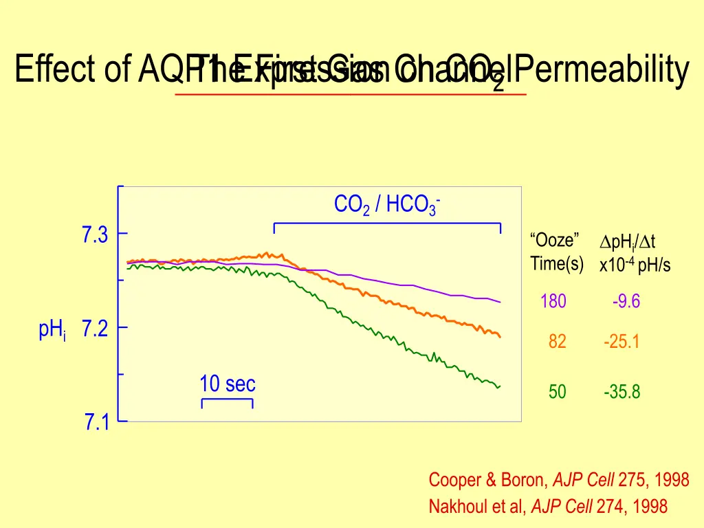 effect of aqp1 expression on co 2 permeability