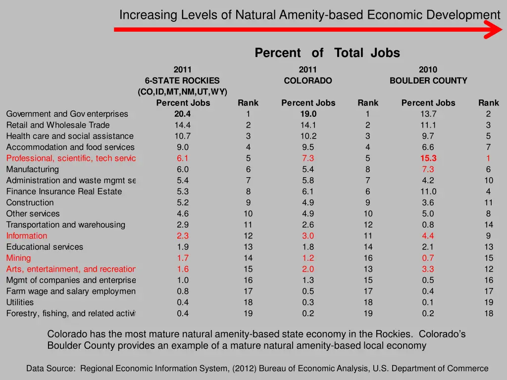 increasing levels of natural amenity based