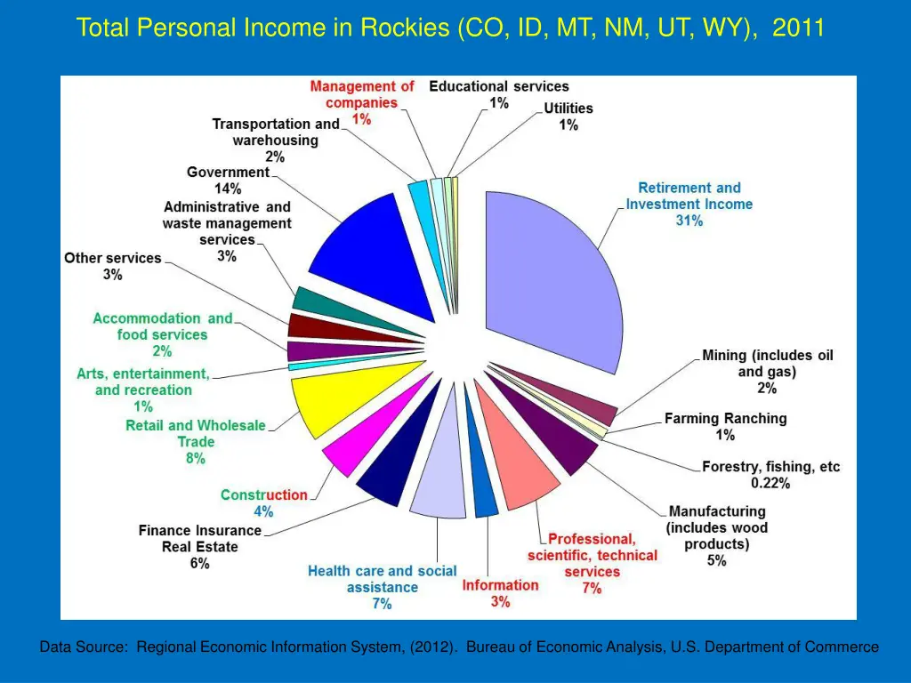 total personal income in rockies