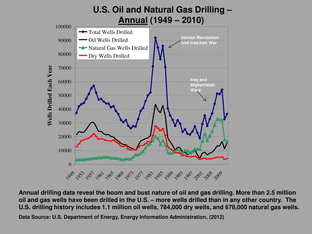 u s oil and natural gas drilling annual 1949 2010