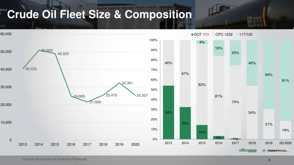 crude oil fleet size composition