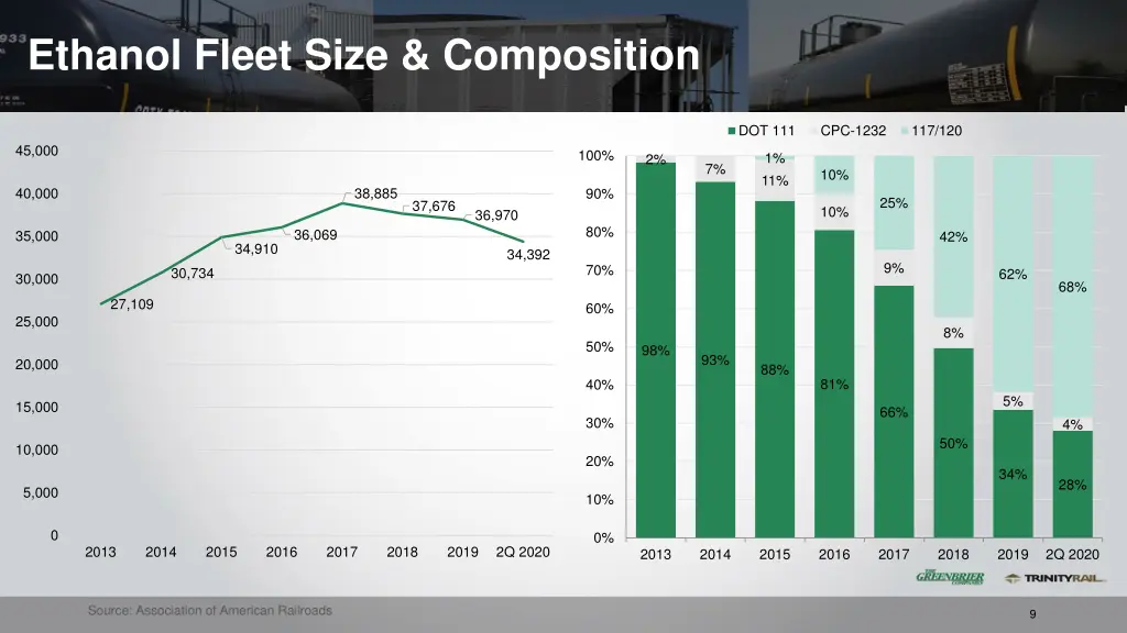 ethanol fleet size composition