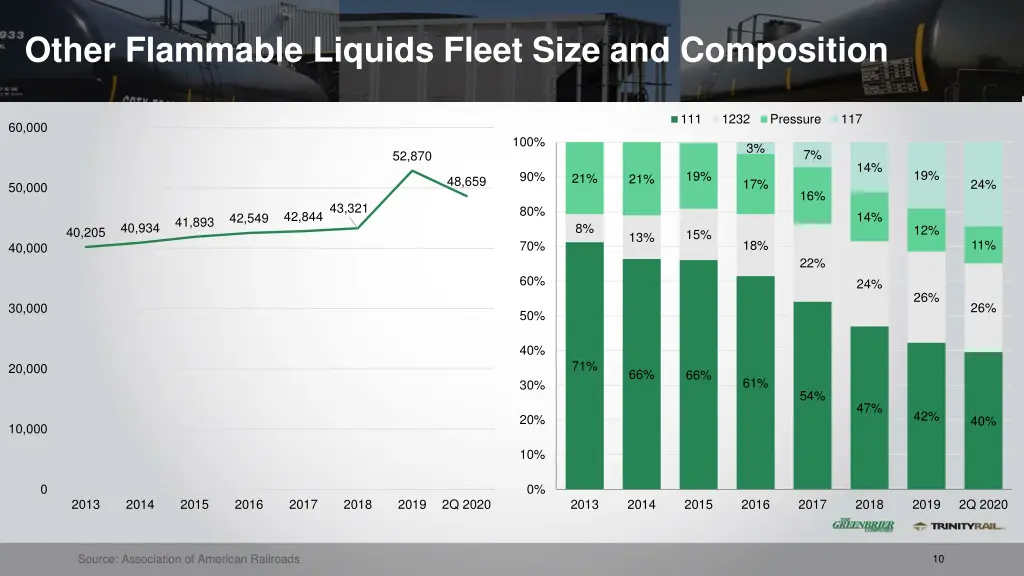 other flammable liquids fleet size and composition
