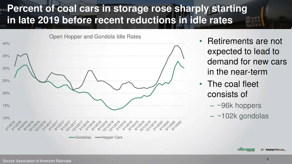 percent of coal cars in storage rose sharply