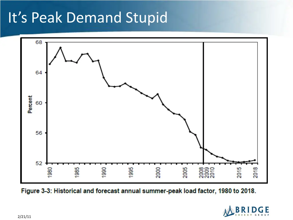 it s peak demand stupid