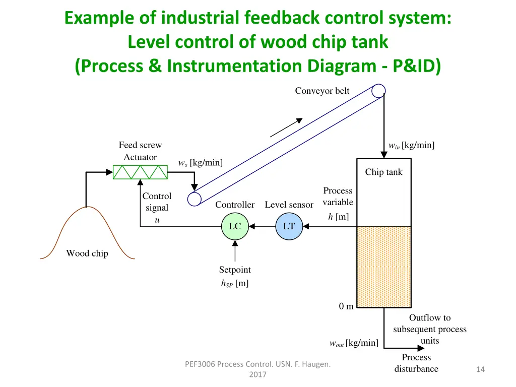 example of industrial feedback control system