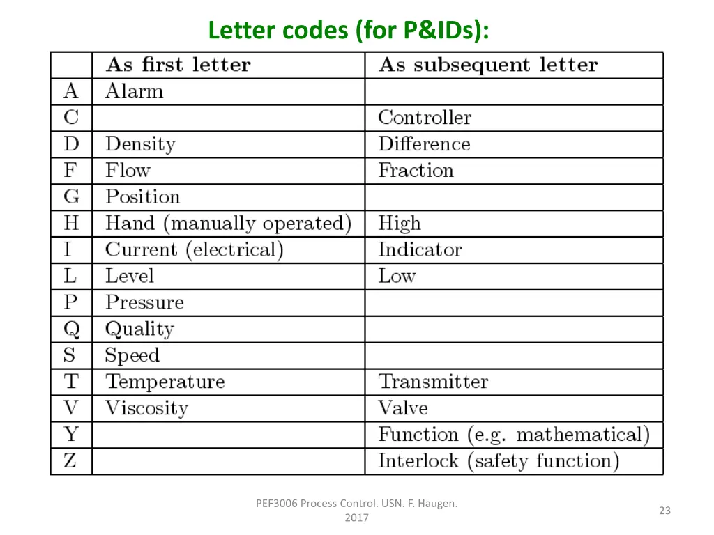 letter codes for p ids