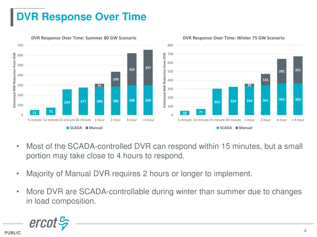 dvr response over time