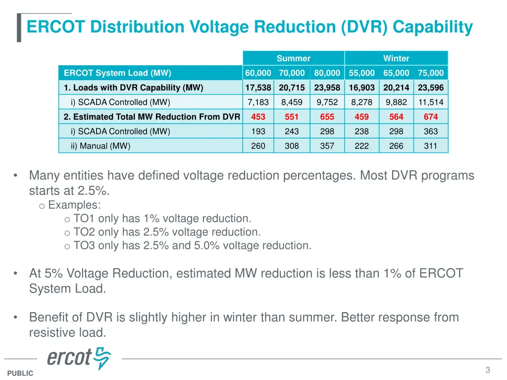 ercot distribution voltage reduction