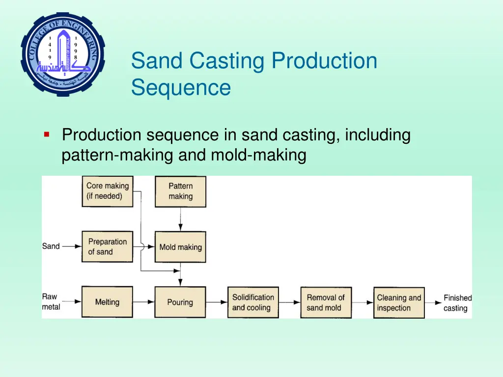 sand casting production sequence