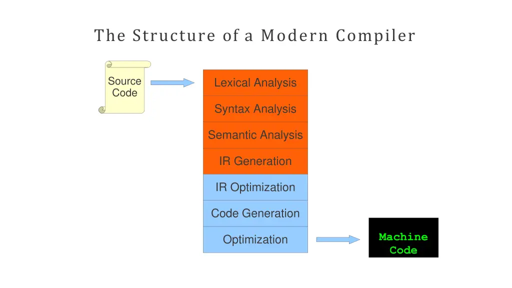 the structure of a modern compiler 1