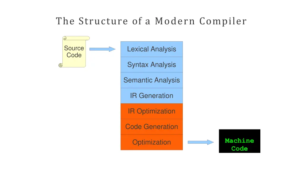 the structure of a modern compiler 2