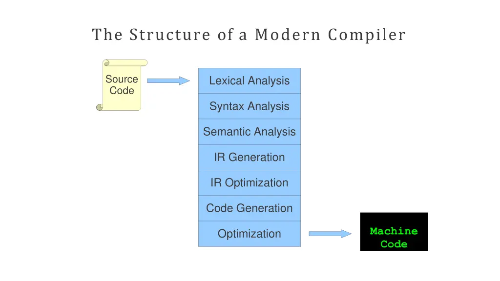 the structure of a modern compiler
