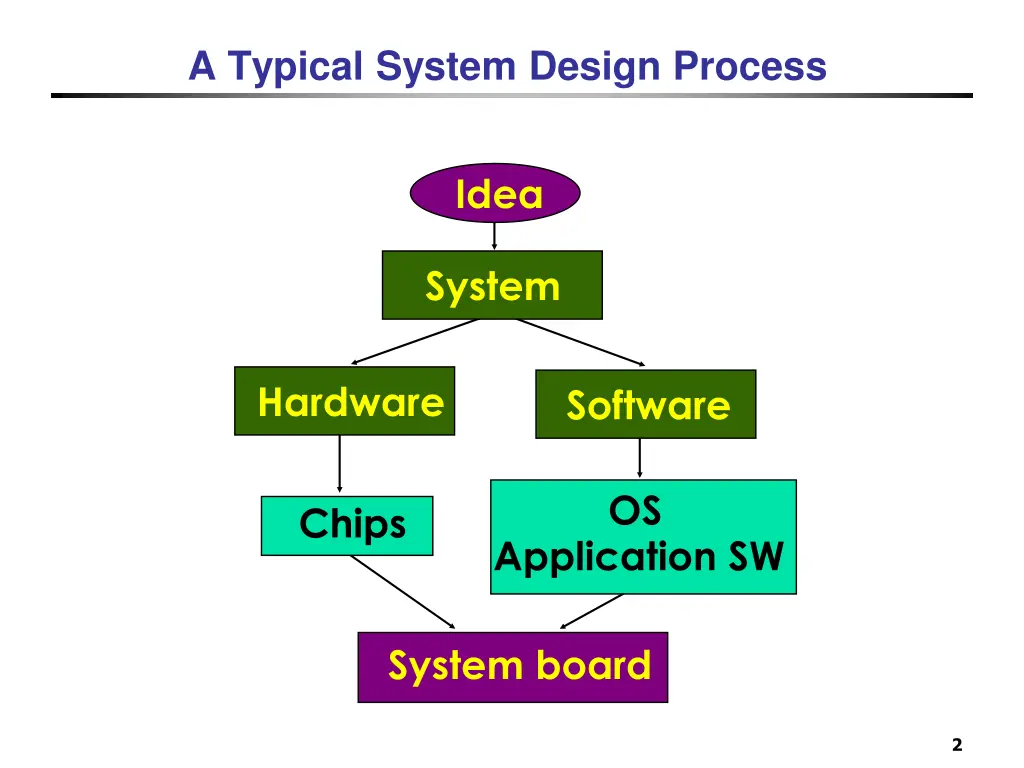 a typical system design process