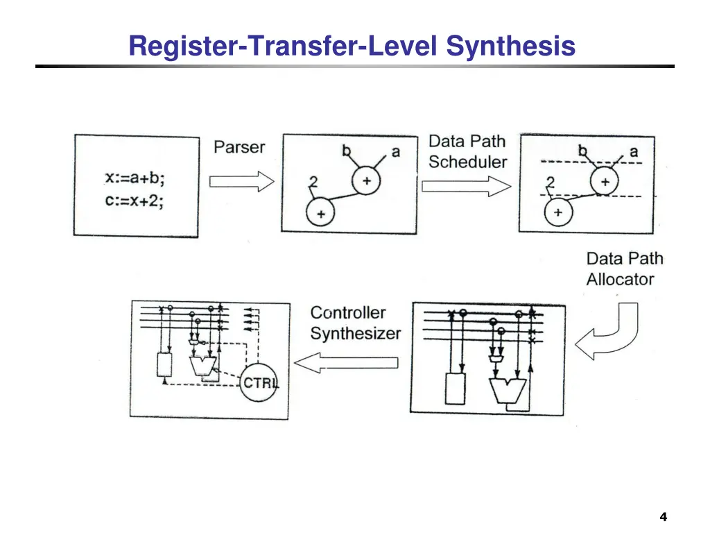 register transfer level synthesis