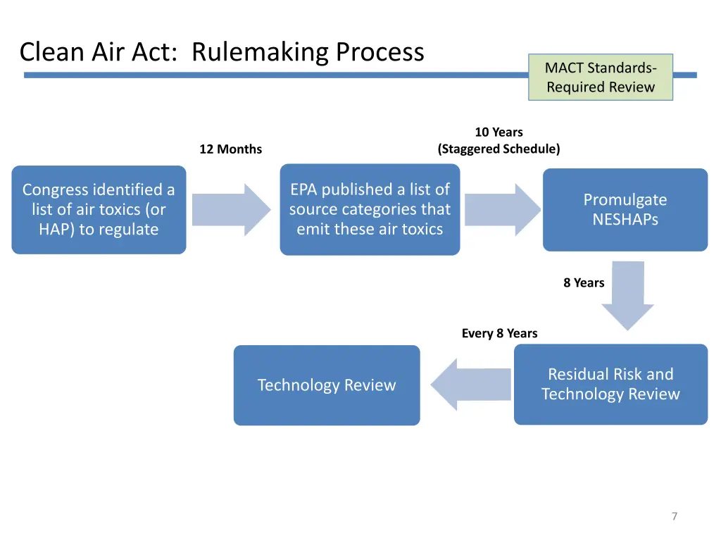 clean air act rulemaking process
