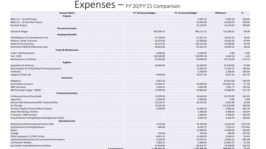 expenses fy 20 fy 21 comparison