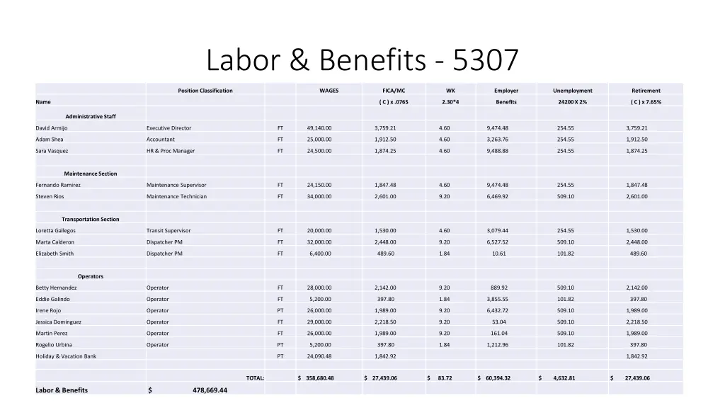 labor benefits 5307