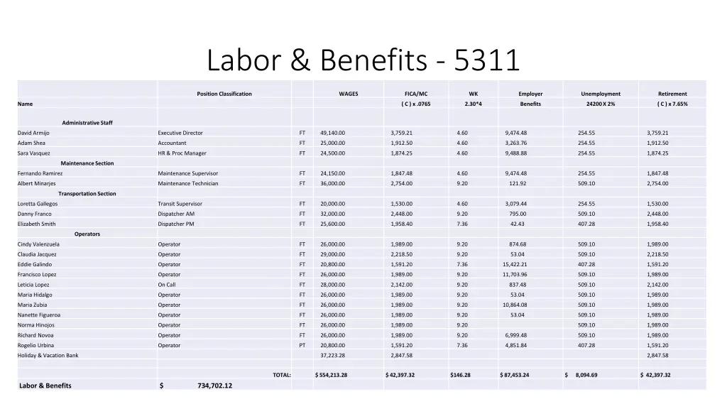 labor benefits 5311