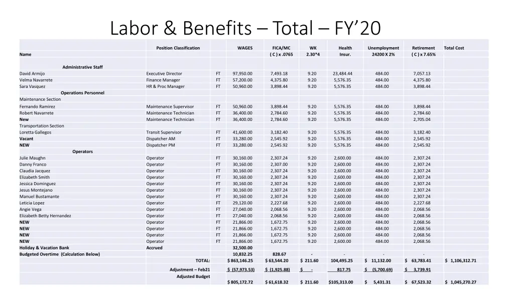 labor benefits total fy 20