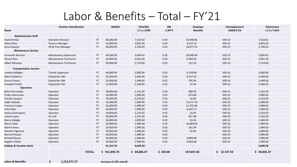 labor benefits total fy 21