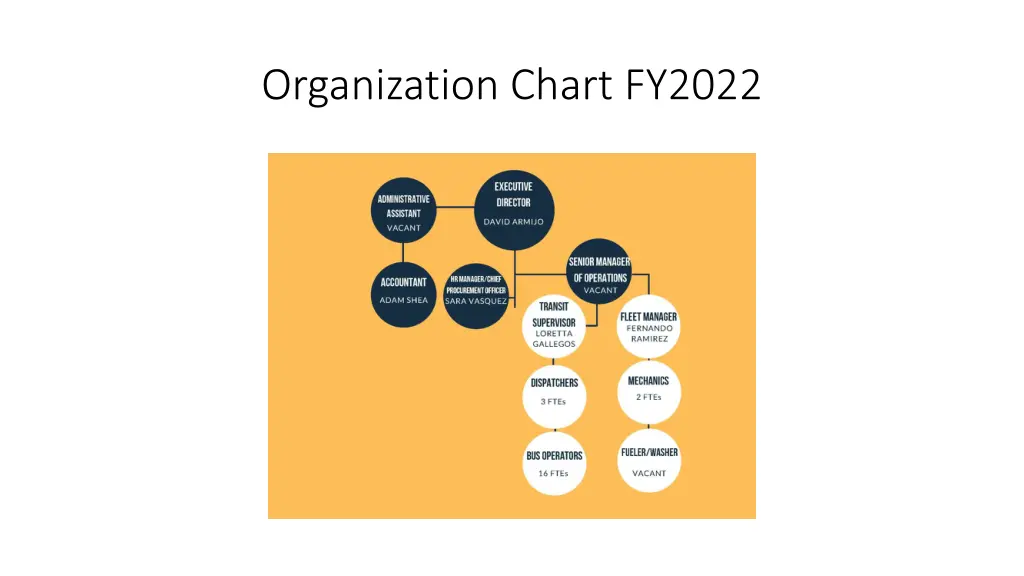 organization chart fy2022