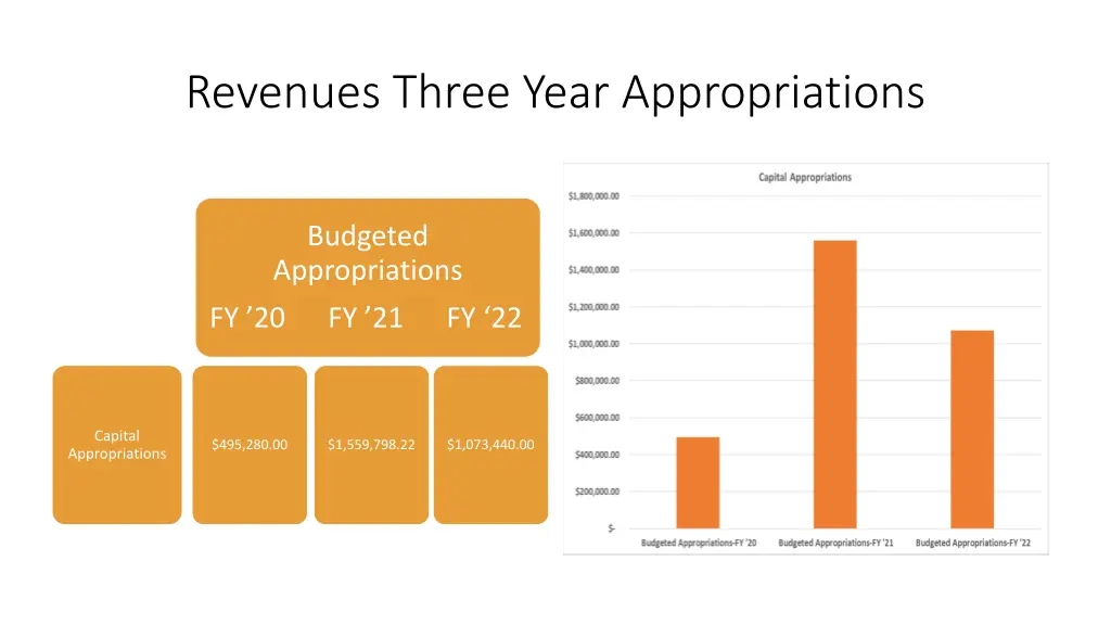 revenues three year appropriations