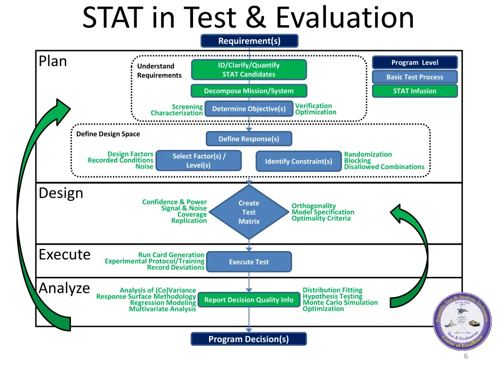 stat in test evaluation requirement s