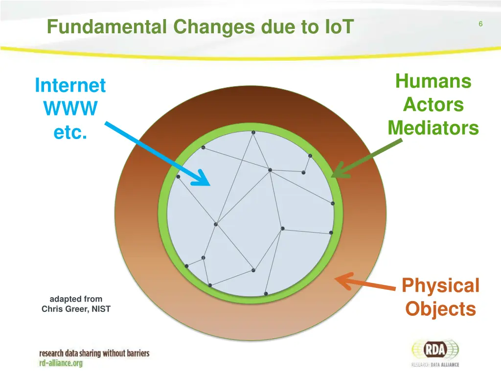 fundamental changes due to iot 1