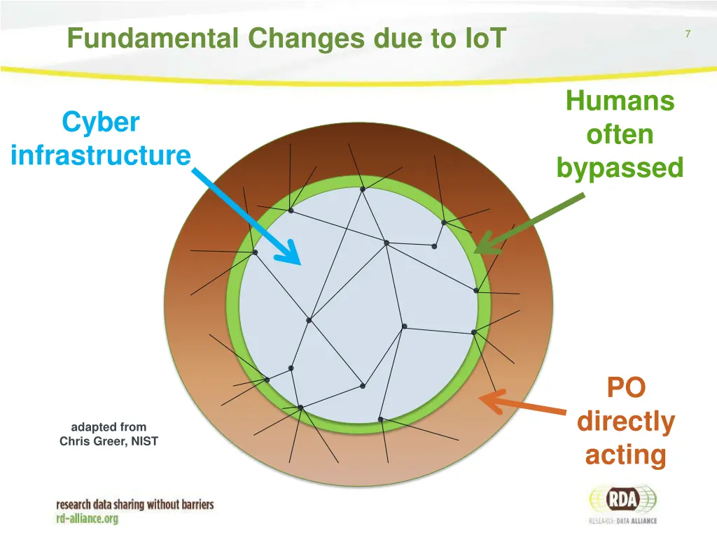 fundamental changes due to iot 2