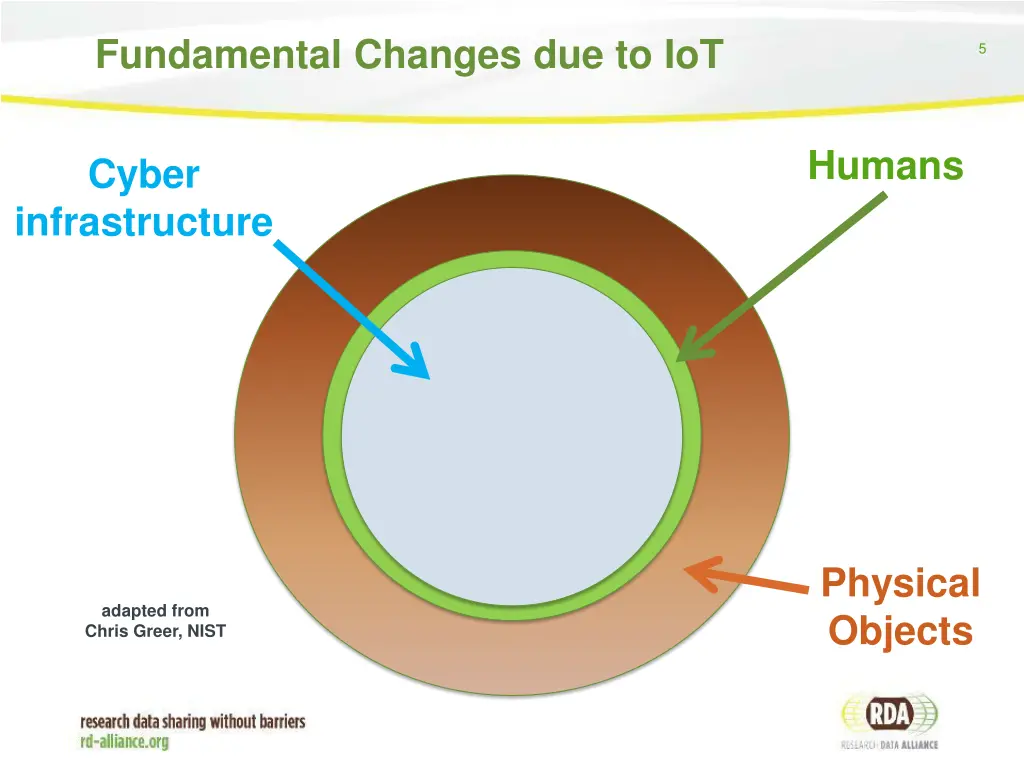 fundamental changes due to iot