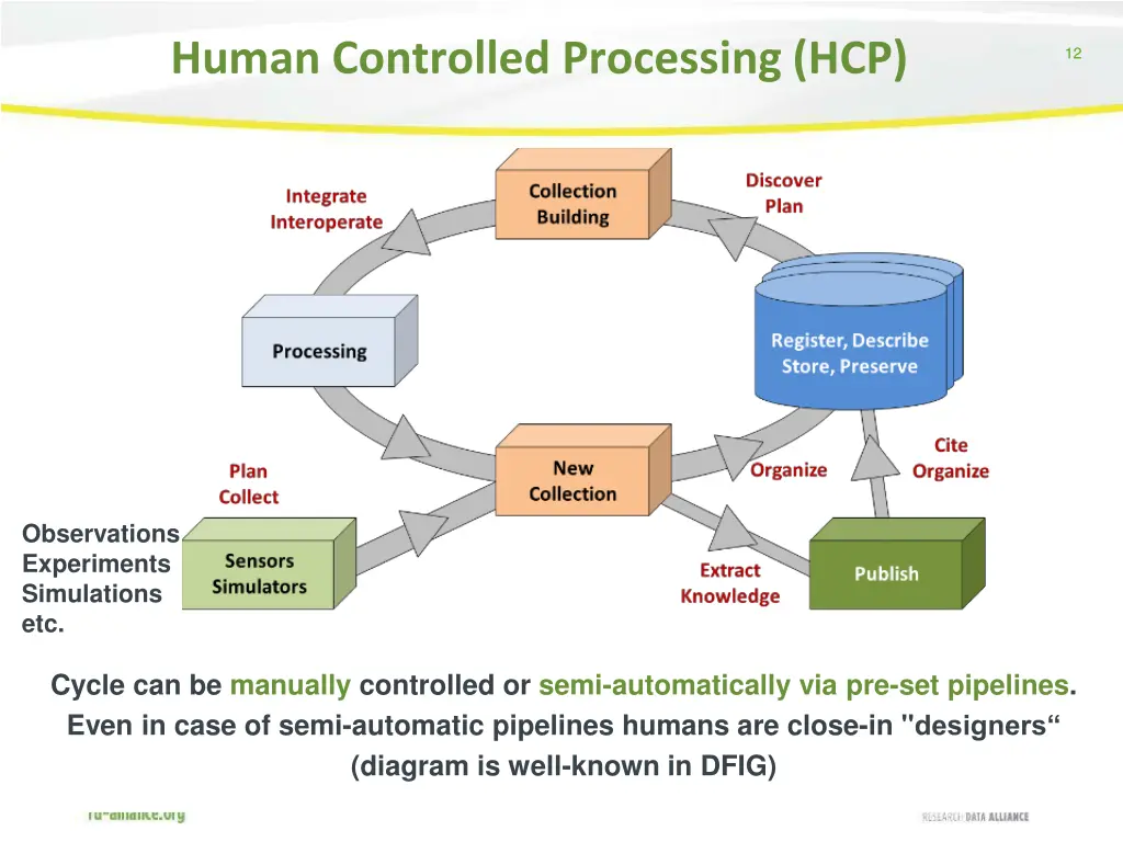 human controlled processing hcp