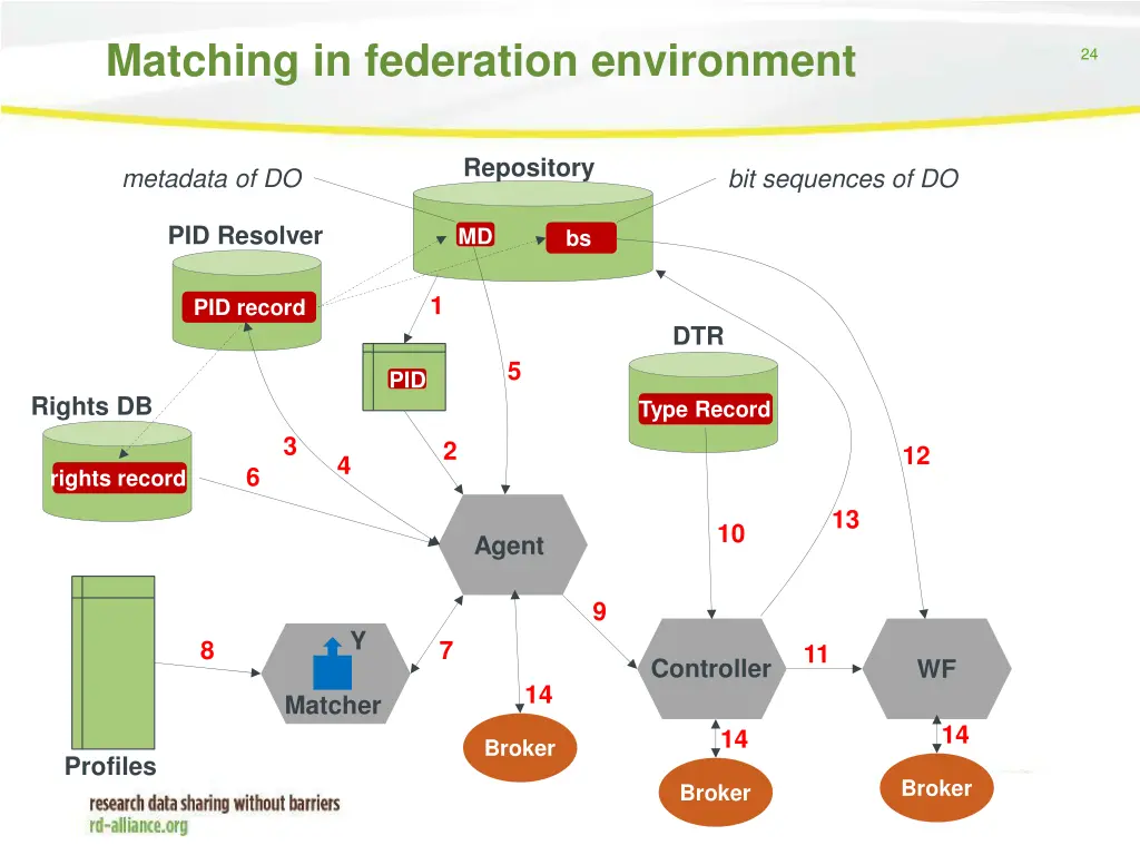 matching in federation environment