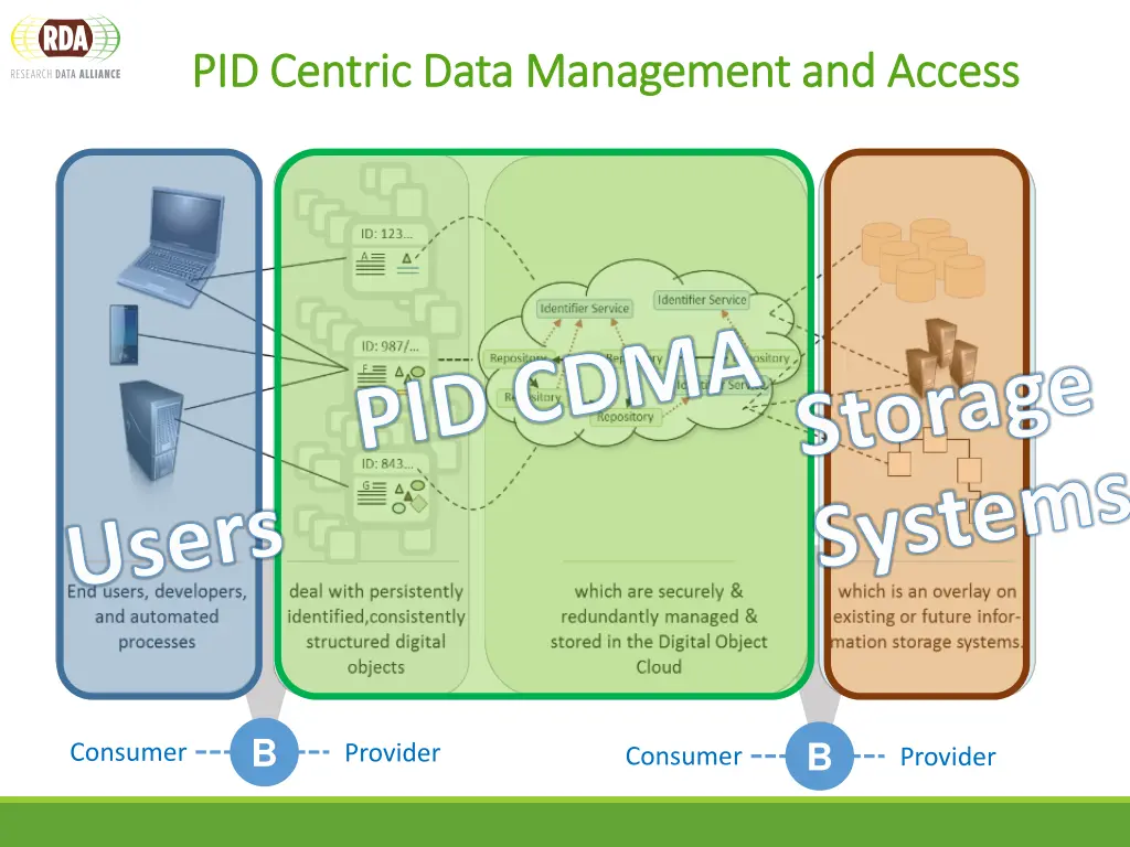 pid pid centric data management and access 1