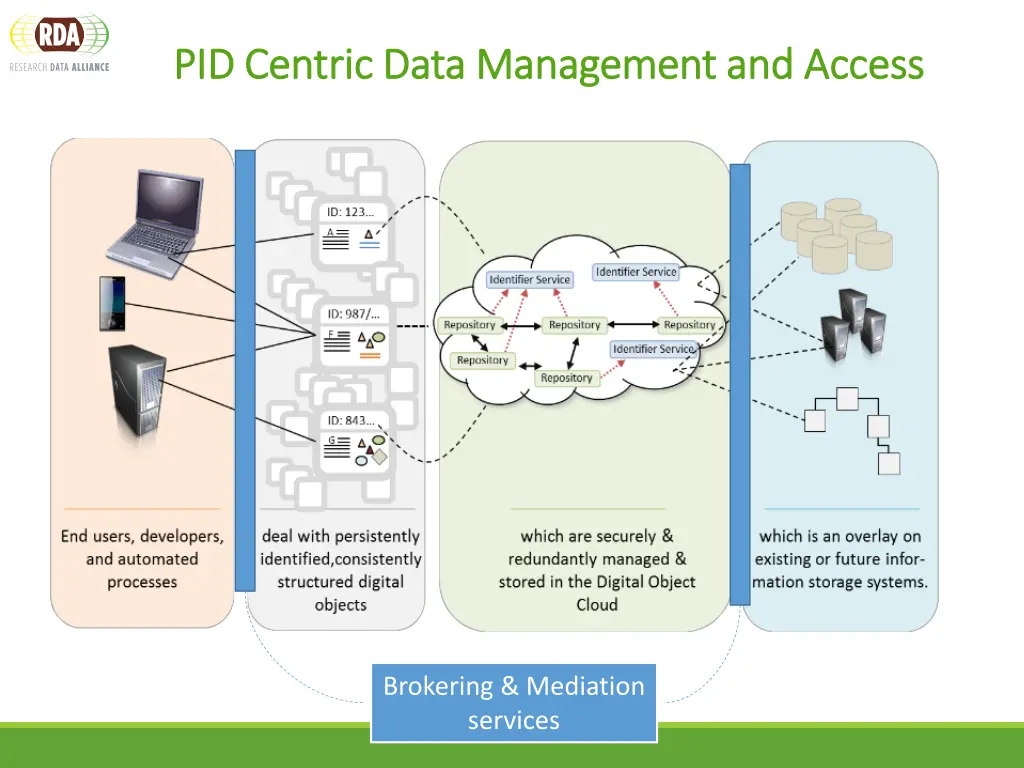 pid pid centric data management and access