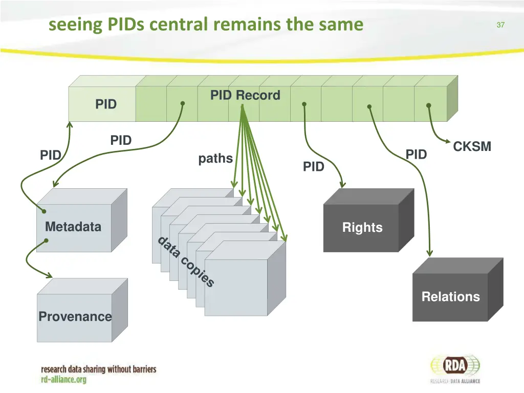 seeing pids central remains the same
