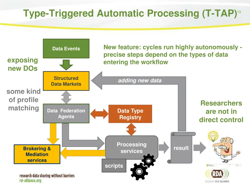 type triggered automatic processing t tap