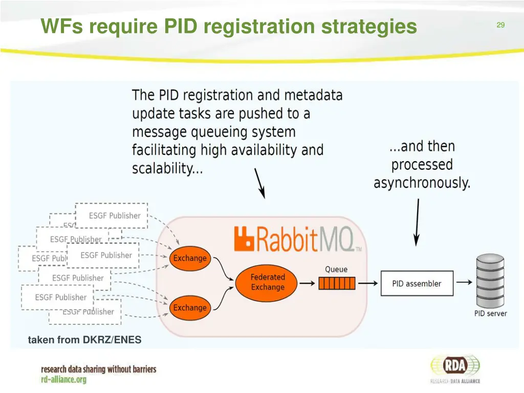 wfs require pid registration strategies